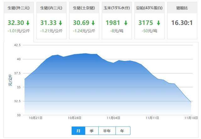 全国生猪出栏价格大幅下滑，消费者期待的平价猪肉要来了？