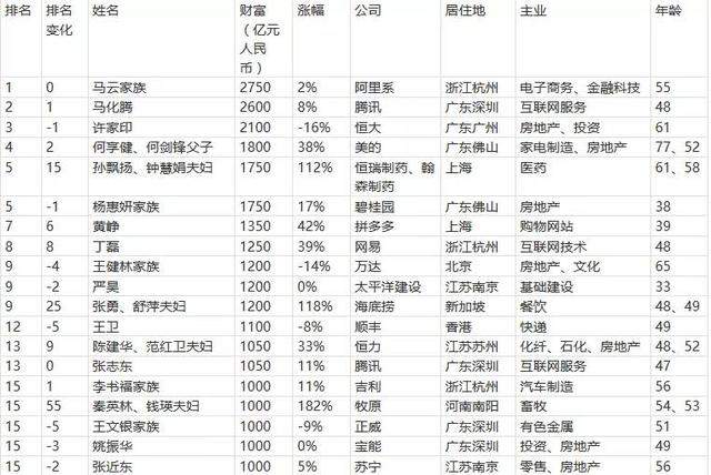 欠1.5亿成“老赖”？王思聪所投多家公司“失信”，最新回应来了