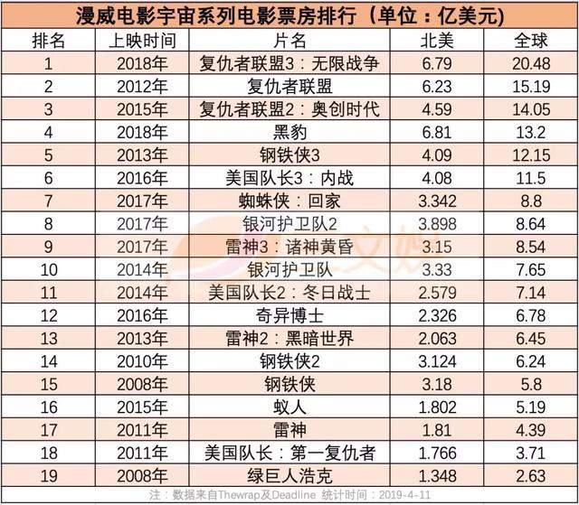 好莱坞赚钱电影Top10：《复联3》居榜首，它却落榜了