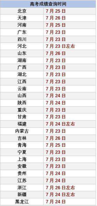 2020高考成绩开始放榜21省份可查