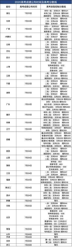 多地公布2020年高考分数线，全国仅剩四个省份未公布高考分数线