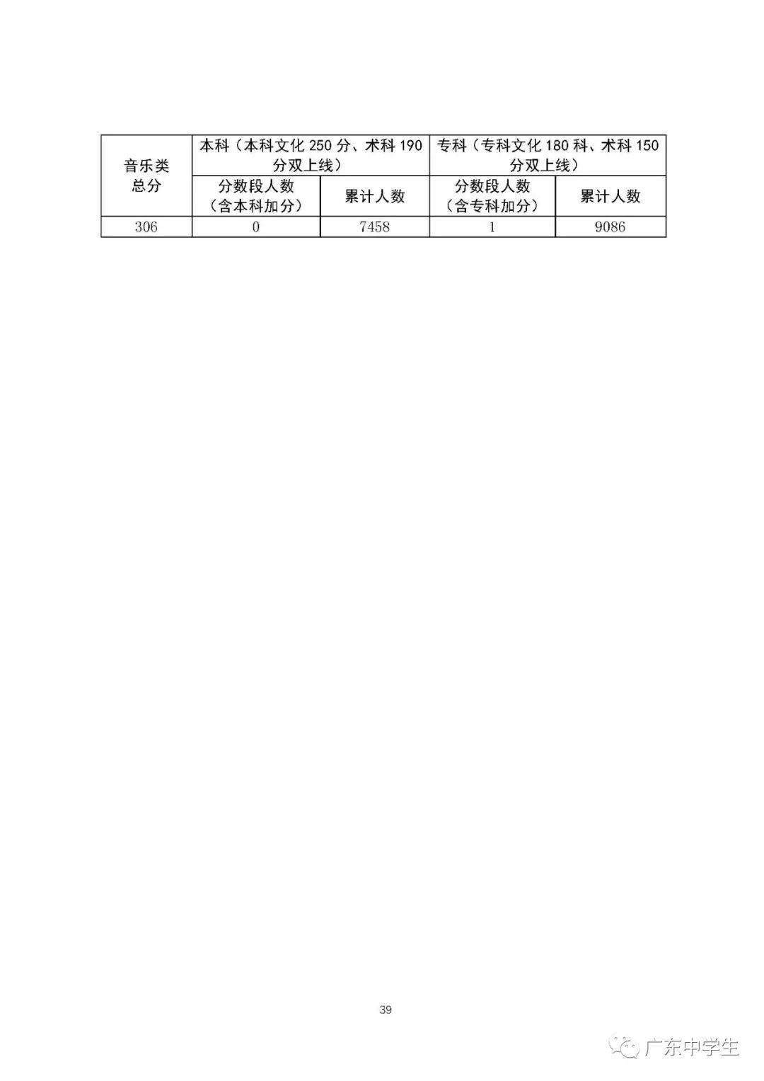 【高考分数线】北京，天津，浙江，河南，吉林等29省高考分数线及一分一段表公布！