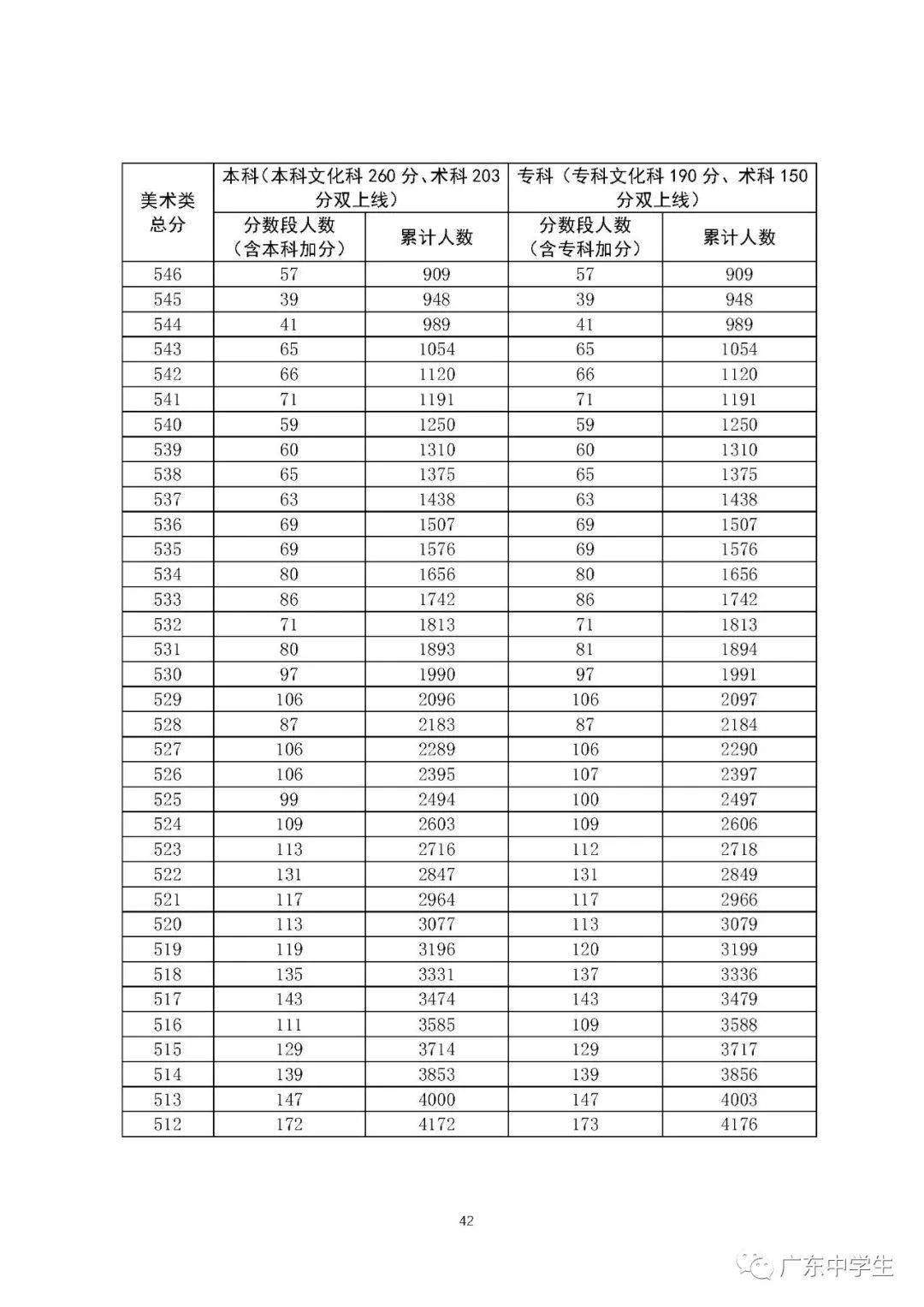 【高考分数线】北京，天津，浙江，河南，吉林等29省高考分数线及一分一段表公布！