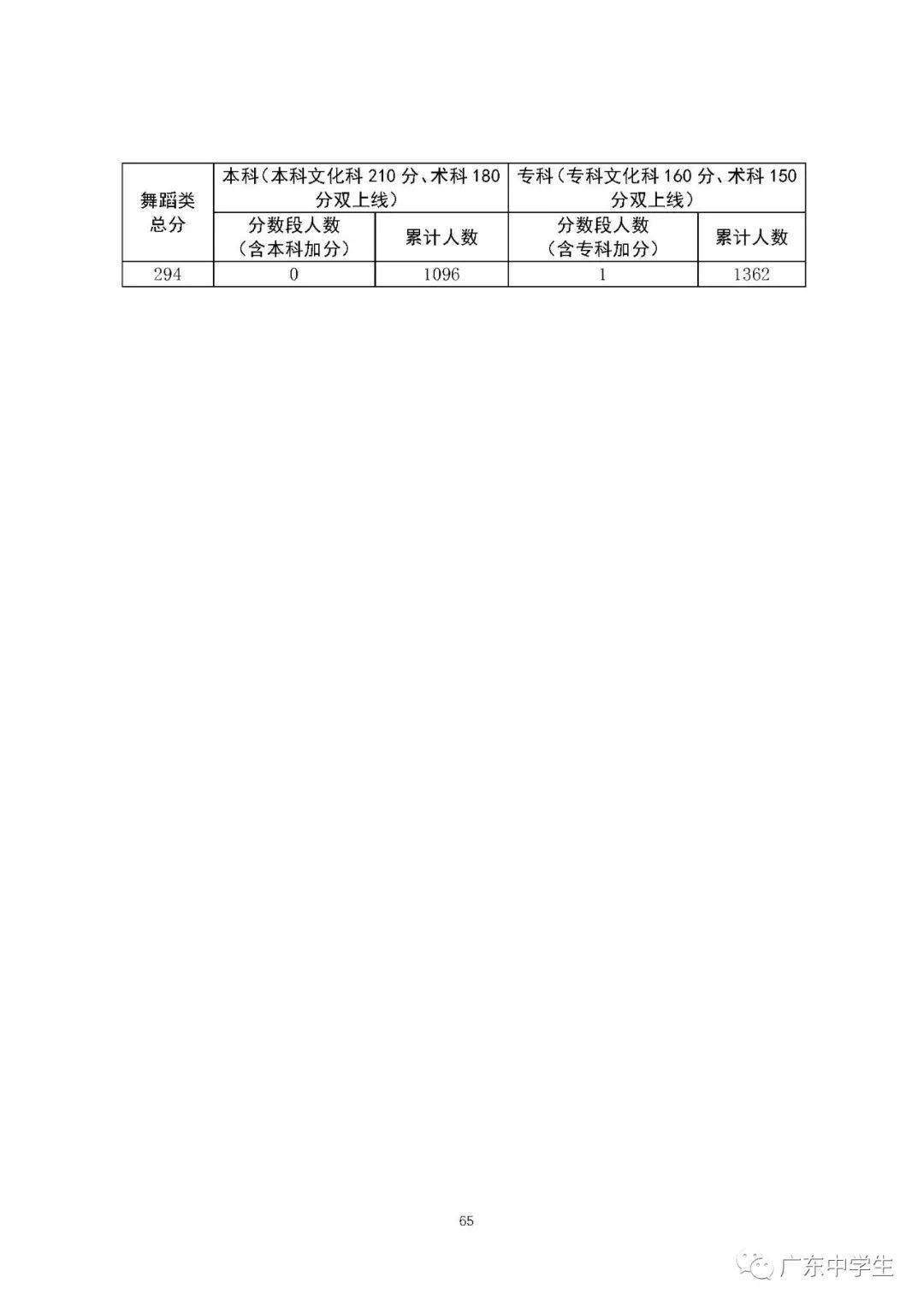 【高考分数线】北京，天津，浙江，河南，吉林等29省高考分数线及一分一段表公布！