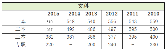 2020陕西高考分数线（一本二本专科）