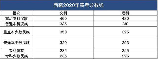 2020西藏高考分数线出炉，全国已有16地公布2020年高考分数线