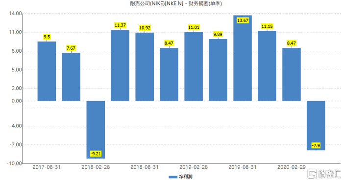 单季罕见巨亏50亿！耐克为何仍获机构看好？