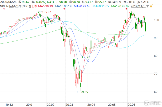 单季罕见巨亏50亿！耐克为何仍获机构看好？