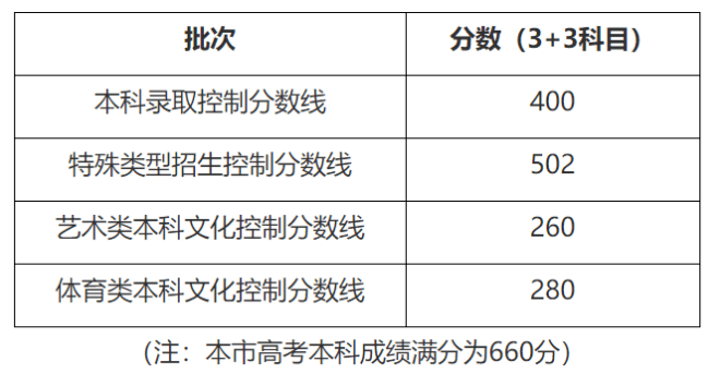 【高考分数线】北京，天津，浙江，河南，吉林等29省高考分数线及一分一段表公布！