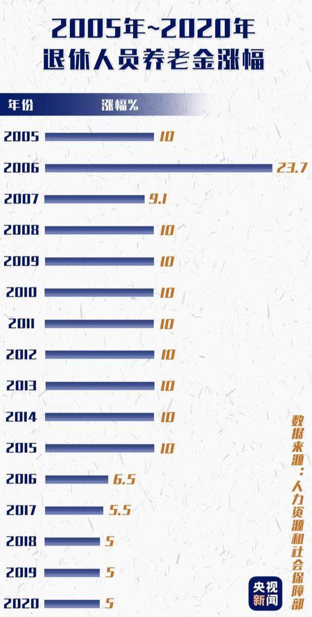 北大院长：退休金涨幅超过工资，养老金水平太高。真的是这样吗？