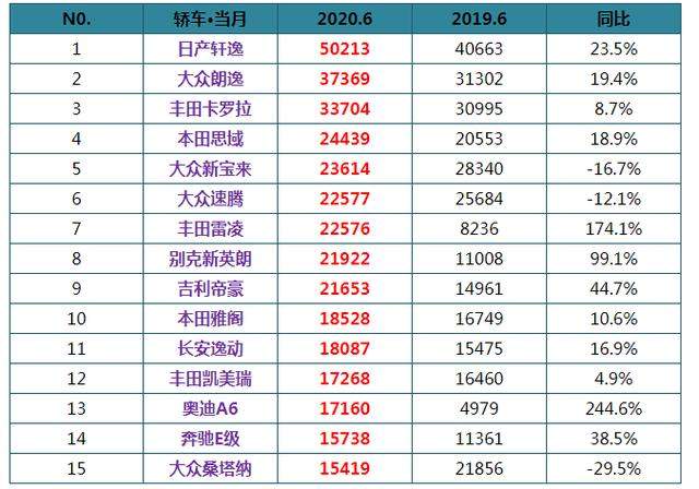 6月份轿车销量Top 10出炉 轩逸超5万夺冠 雅阁重夺中级车冠军