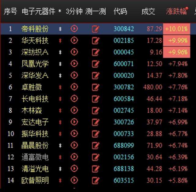 严重低估的小盘科技股，中报预增1955%，电子龙头