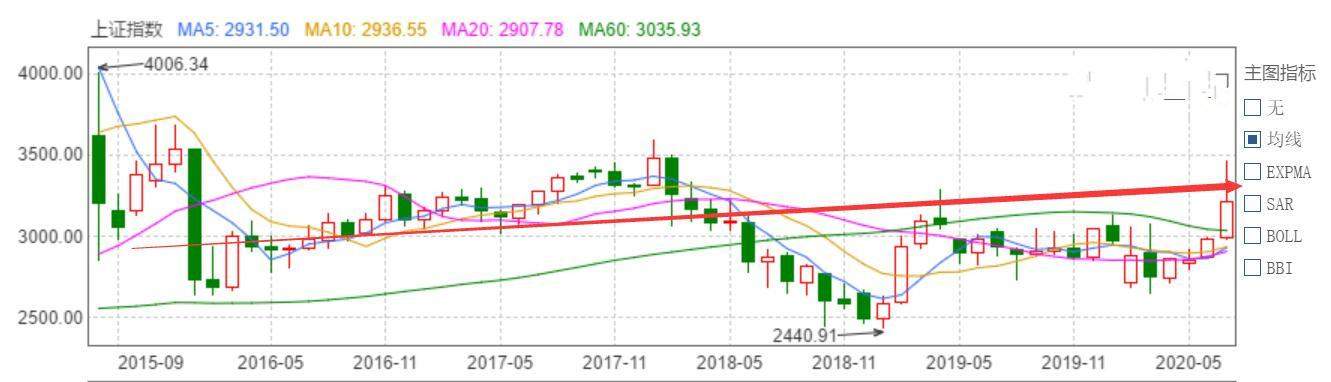 定投了一年的基金，赚多少才应该收手？