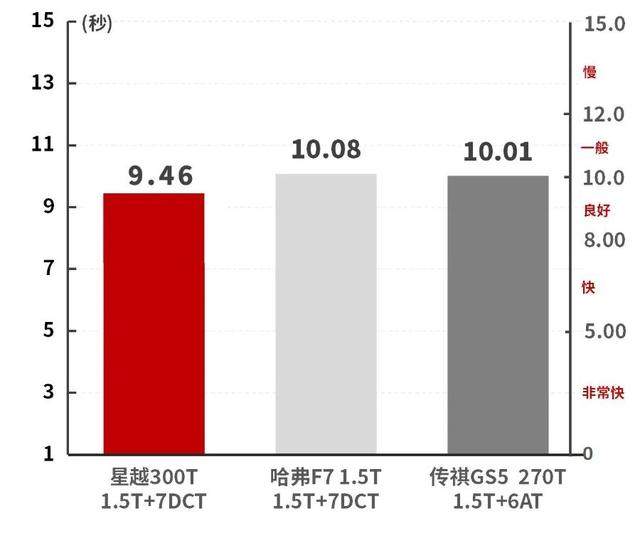 1.5T+7挡双离合，吉利最火的SUV之一星越，性能实测结果曝光