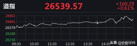 美股集体收高：道指升逾160点，柯达暴涨318%