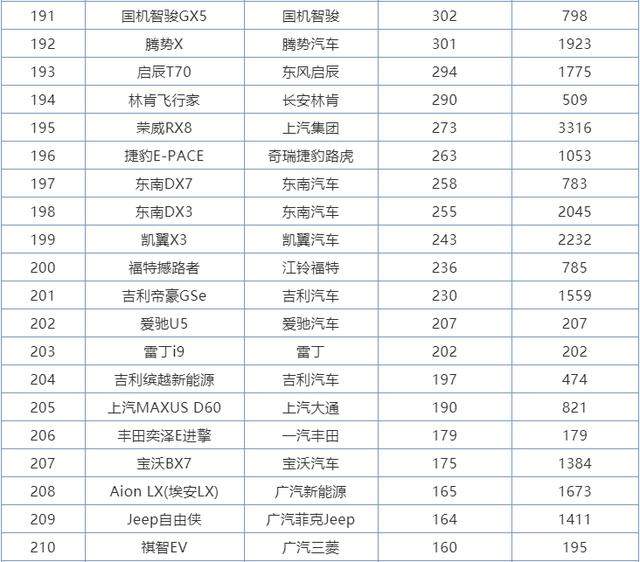 6月份SUV销量排行1-273名，国产车包揽前三，本田皓影成最大黑马