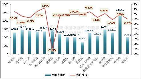 6月中药材指数：疫情闪现需求乏力，新药典标准下投资人气难聚