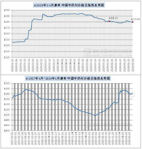 6月中药材指数：疫情闪现需求乏力，新药典标准下投资人气难聚