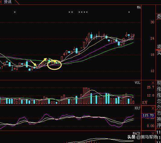 股票一旦出现“吊颈线”，表明主力已经出逃空仓了