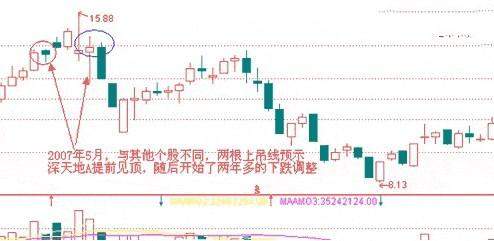 主力资金出逃，大跌将至，散户重点留意“上吊线”，及时离场不被套最重要