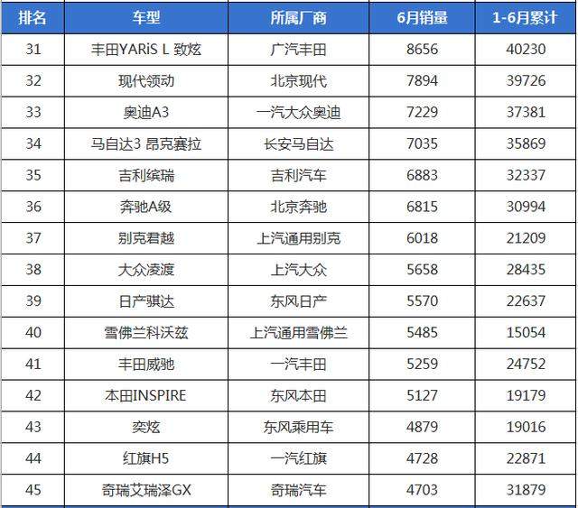 6月份轿车销量排行，日系全面压德系，国产帝豪不再孤单