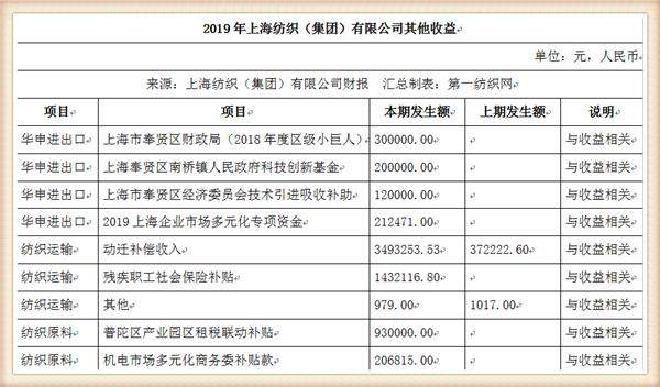 中国最大纺织集团去年营收754亿，储备83亿现金拥上海460万平土地