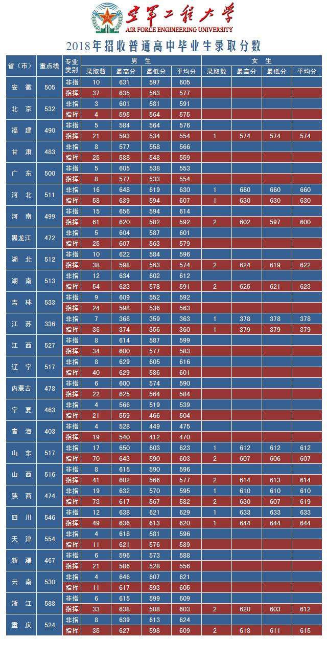 军校：空军工程大学 录取分数线看这里