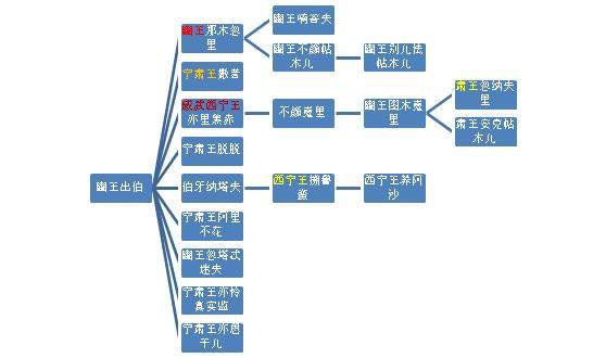 老子叛乱儿子照样封王，细说四大汗国子孙在元朝享受的王爵待遇