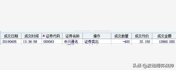 中兴通讯（股票代码：000063）年报评分、估值及实战示范