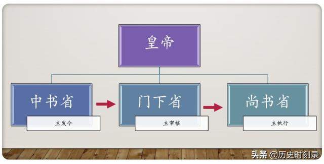 从秦到清2000年:最好的政治制度——唐朝初期的“三省六部制”