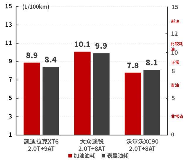 2.0T+9AT，还带四驱，凯迪拉克XT6油耗测试结果曝光