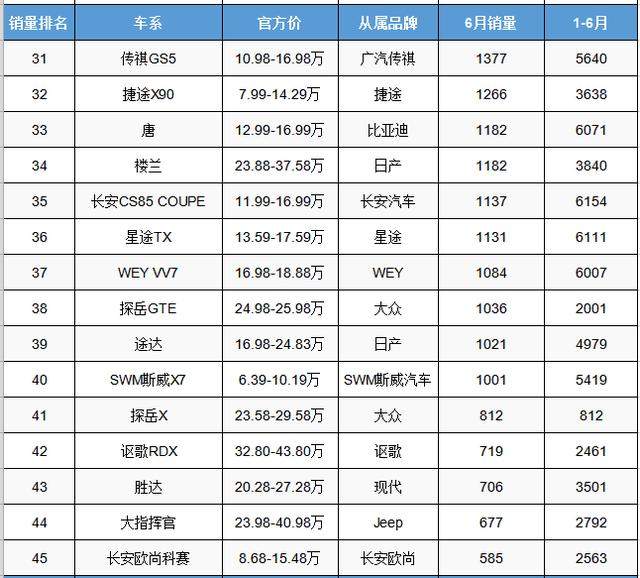 6月份中型SUV销量排行，大众双星闪耀，瑞虎8保持住了优势