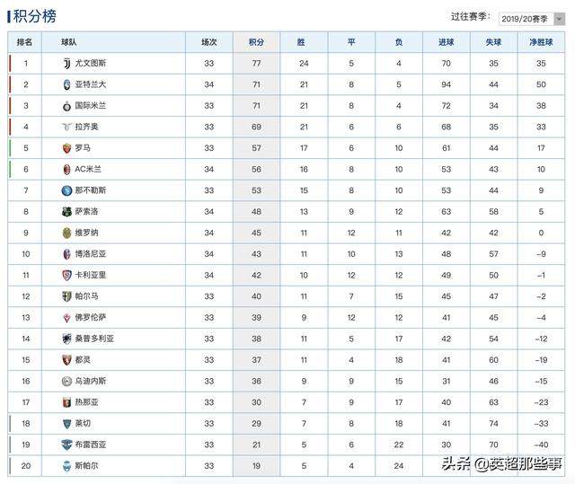 意甲最新积分榜：AC米兰主场轰5球大胜，亚特兰大客平升第2