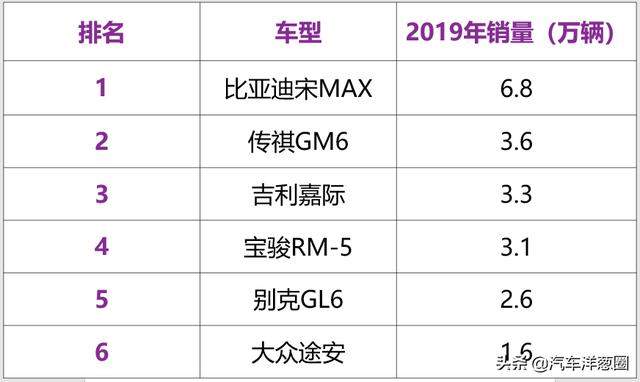 4款国产良心MPV，轴距2米8，最高1年卖6.8万台，比宝骏上一个档次