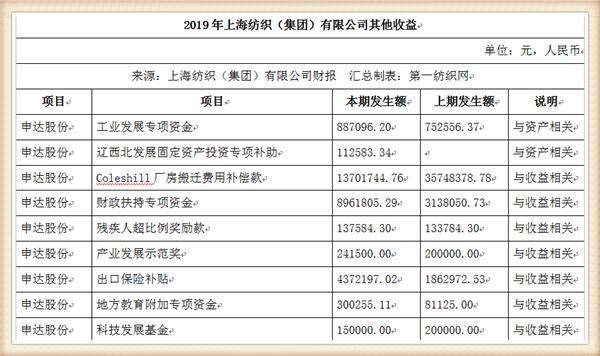 中国最大纺织集团去年营收754亿，储备83亿现金拥上海460万平土地