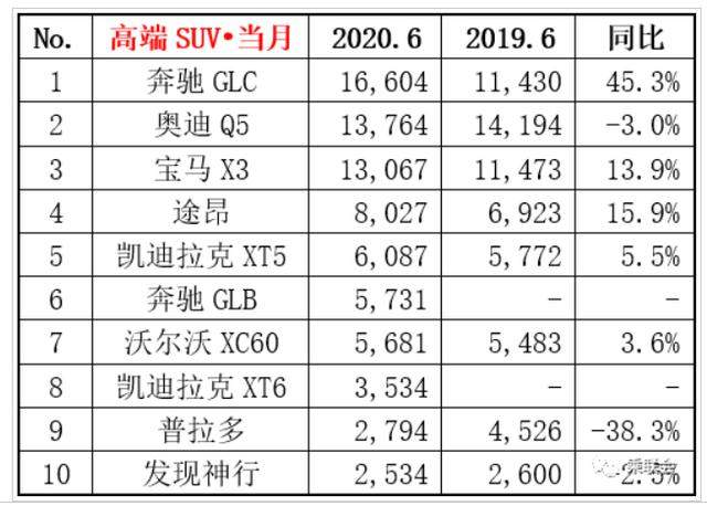 6月高端SUV销量：BBA包揽销量前三名，奔驰GLC夺冠