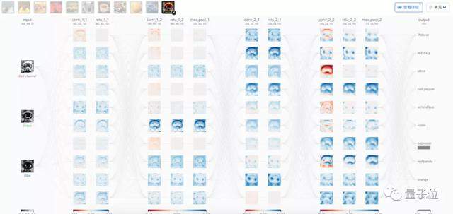 一位中国博士把整个CNN都给可视化了，每次卷积池化都清清楚楚