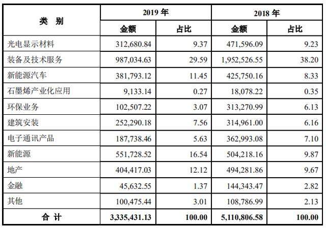 东旭集团抛“惊雷”！巨亏310亿、货币资金蒸发近500亿