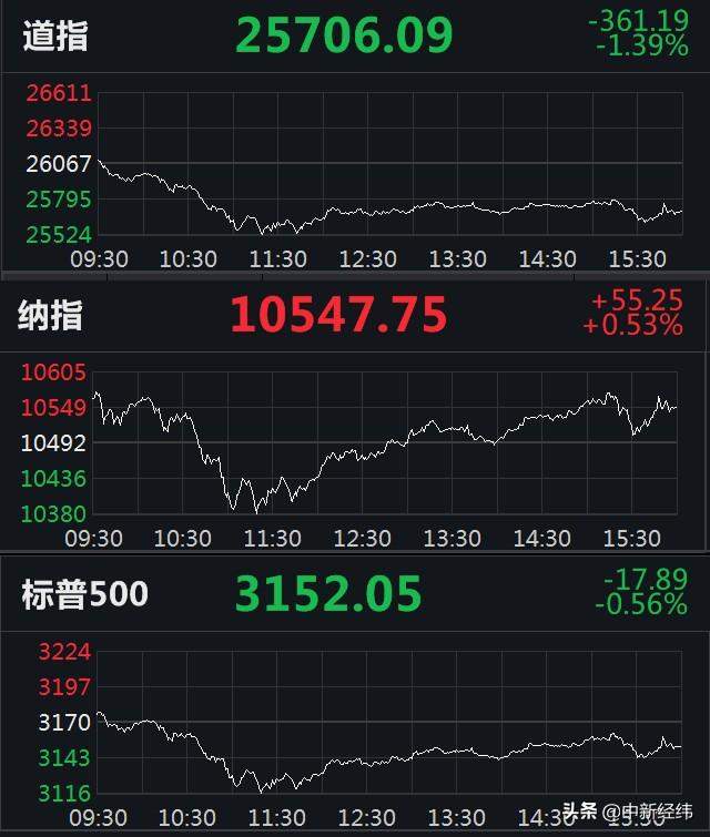 美股走势分化：道指跌1.39%，纳指涨0.53%