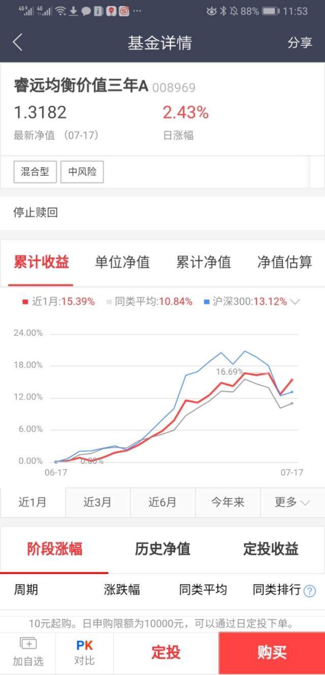 十八连涨的基金逆市也疯狂