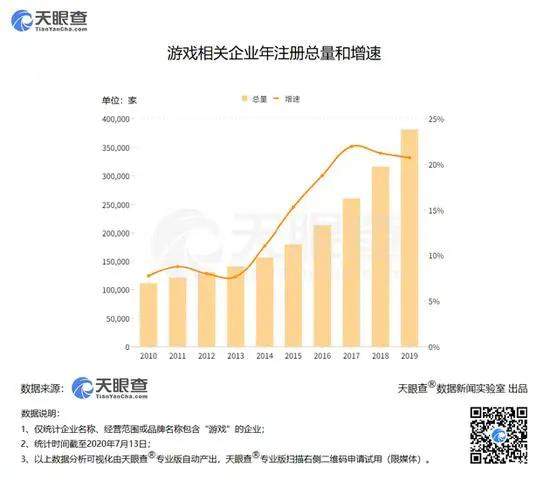 去年倒闭两万家，今年新增两万家：游戏公司到底剩多少？