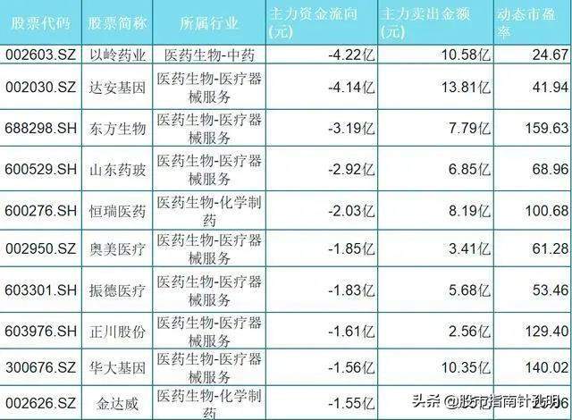 主力资金流出排名前10只医药股