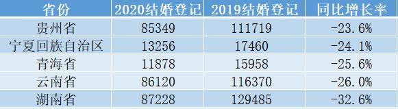 结婚产业观察：2020年一季度，疫情下的结婚大数据