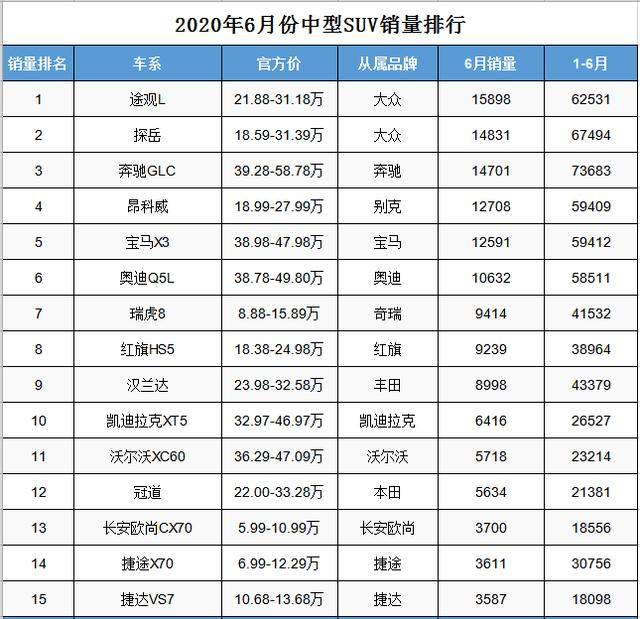 6月份中型SUV销量排行，大众双星闪耀，瑞虎8保持住了优势