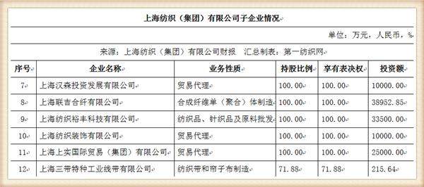 中国最大纺织集团去年营收754亿，储备83亿现金拥上海460万平土地