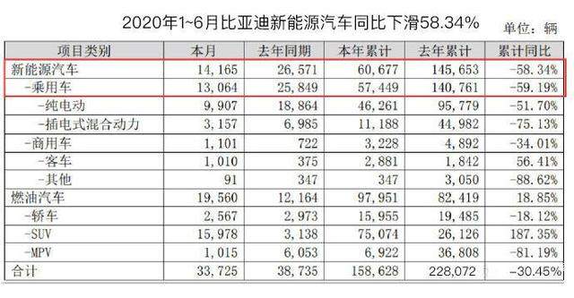 比亚迪新能源汽车销量暴跌58.34%，消费者为何抛弃比亚迪？