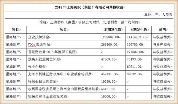 中国最大纺织集团去年营收754亿，储备83亿现金拥上海460万平土地