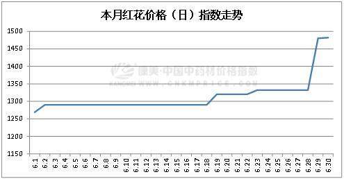 6月中药材指数：疫情闪现需求乏力，新药典标准下投资人气难聚