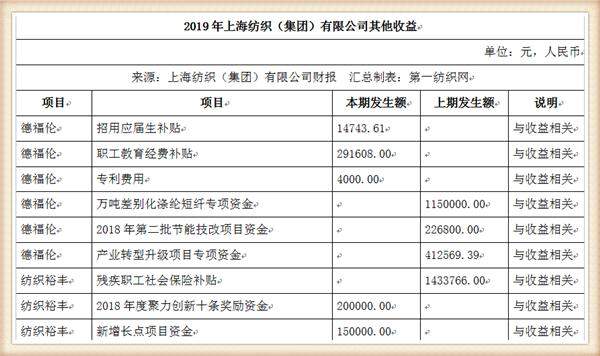 中国最大纺织集团去年营收754亿，储备83亿现金拥上海460万平土地