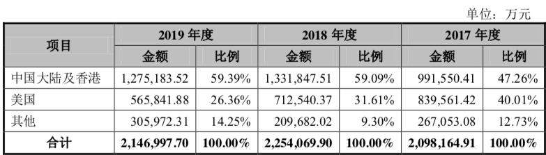 刚刚，中芯国际登陆A股：开盘暴涨246%，市值7000亿，科技圈沸腾